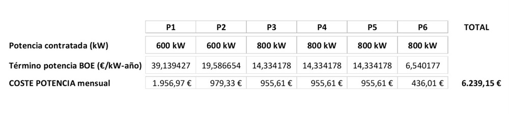 C Mo Se Factura La Potencia Contratada Ii Totalenergies